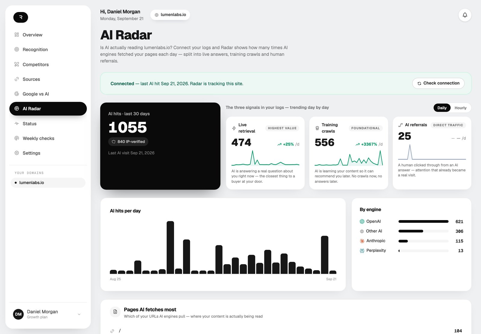 Reflexa AI Radar — 1,055 AI hits in 30 days: 474 live retrievals, 556 training crawls, 25 human referrals from AI answers, 840 IP-verified; AI hits per day and by engine (OpenAI, Anthropic, Perplexity)