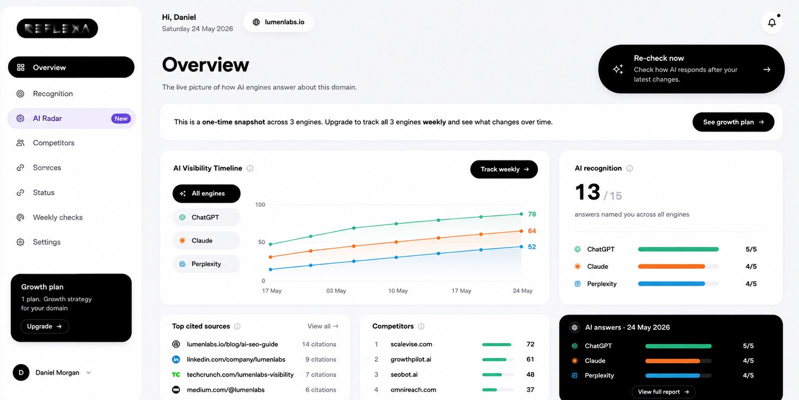 Reflexa dashboard — Overview: AI Visibility Timeline for ChatGPT, Claude and Perplexity, recognition per engine, top cited sources and competitors