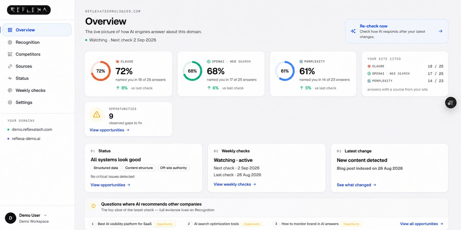 Reflexa dashboard Overview: per-engine recognition scores, your-site-cited counts, opportunities and weekly checks